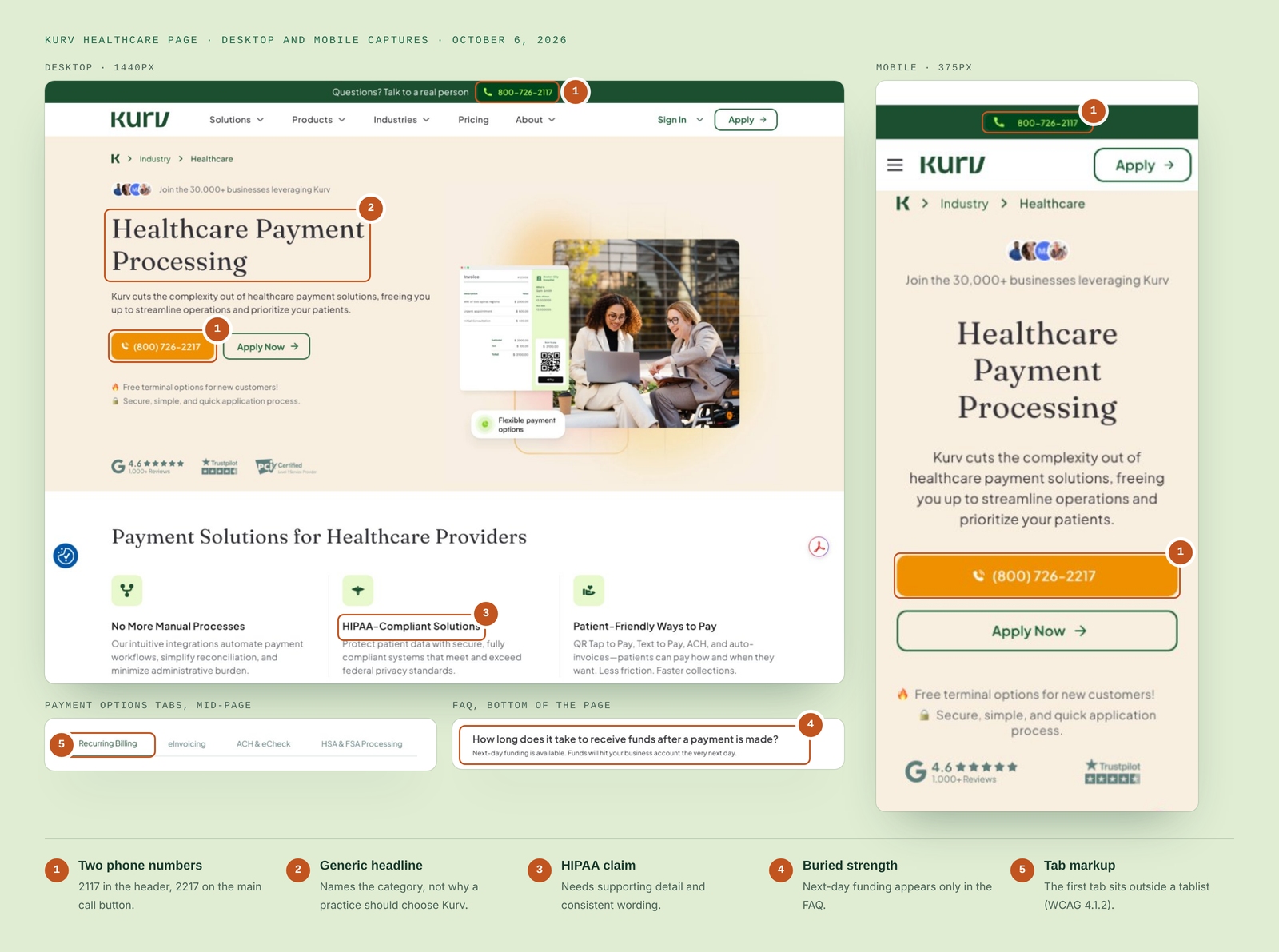 Annotated desktop and mobile captures of the Kurv healthcare page with five numbered findings. 1: two different phone numbers, 800-726-2117 in the header and (800) 726-2217 on the main call button, on both desktop and mobile. 2: the generic headline, Healthcare Payment Processing. 3: the HIPAA-Compliant Solutions claim. 4: next-day funding mentioned only in an FAQ answer at the bottom of the page. 5: the Recurring Billing tab in the payment options tabs, whose markup sits outside a tablist.