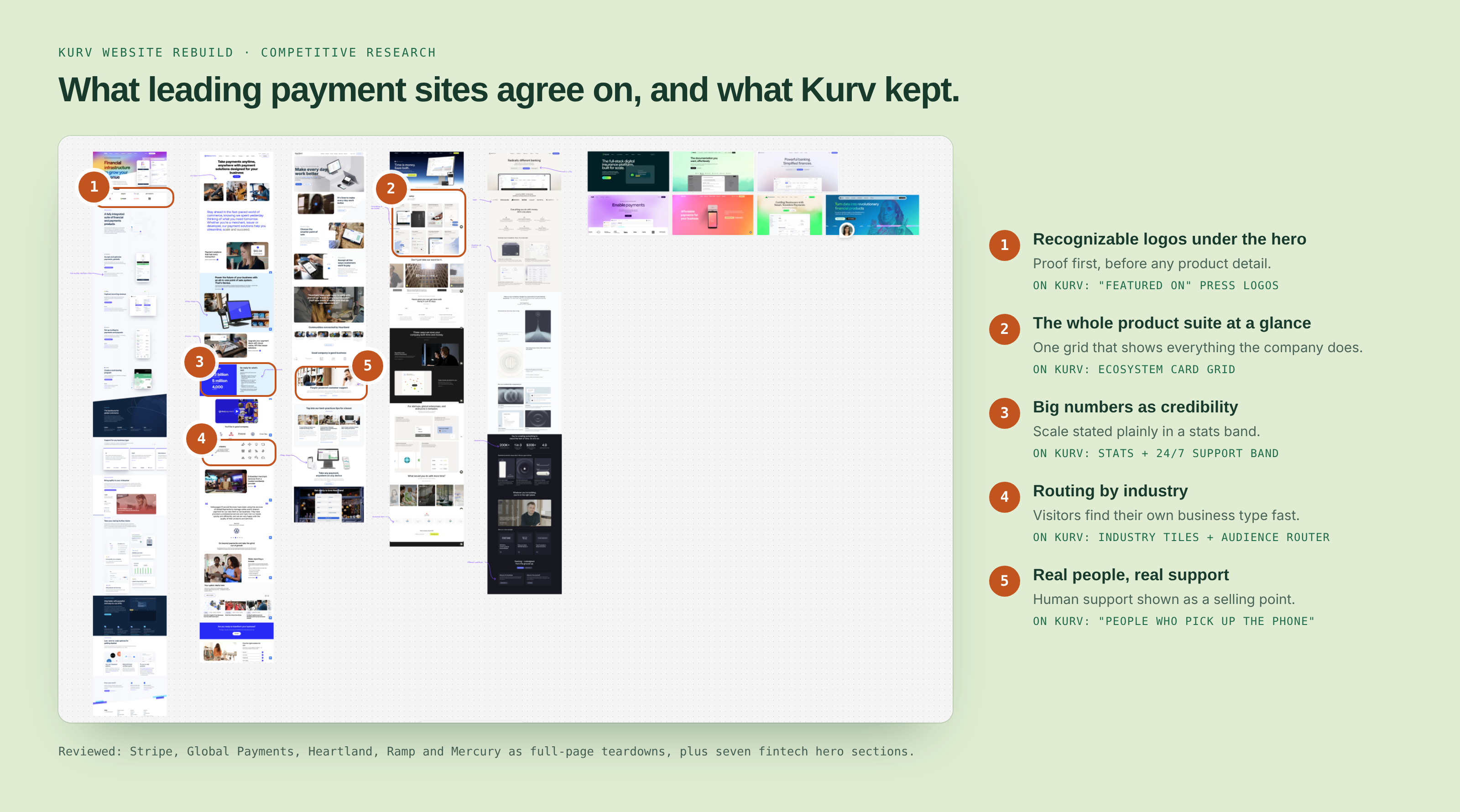 Competitive research board with full-page screenshots of Stripe, Global Payments, Heartland, Ramp and Mercury, plus seven fintech hero sections. Five numbered patterns: 1, recognizable customer logos under the hero, which became Kurv's 'Featured on' press logos; 2, the whole product suite at a glance, which became the ecosystem card grid; 3, big numbers in a stats band, which became the stats and 24/7 support band; 4, routing by industry, which became industry tiles and the audience router; 5, human support as a selling point, which became 'people who pick up the phone'.